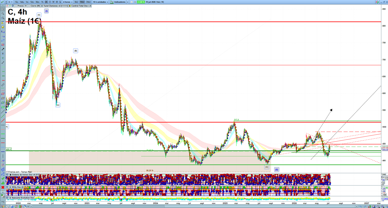 Corn H4 technical analysis chart showing short-term commodity market structure and intraday price action